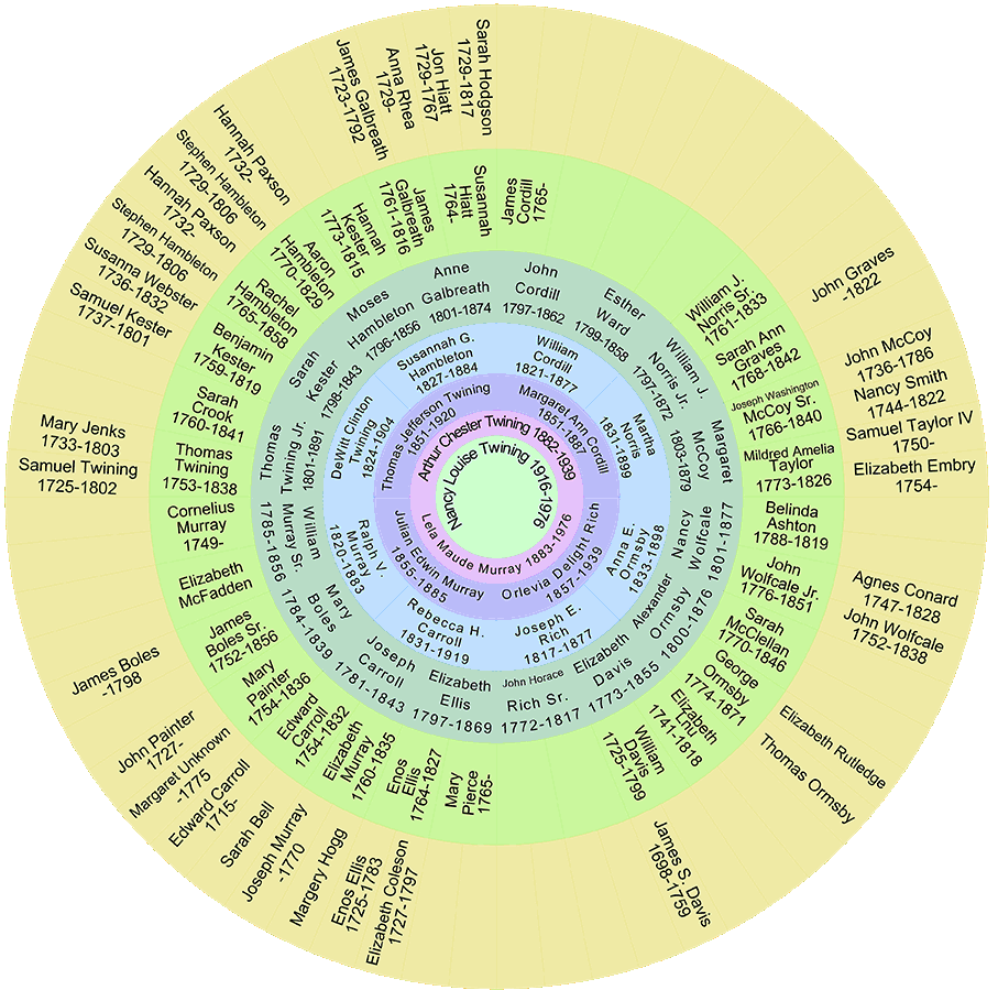 ancestral fan chart with colored rings
